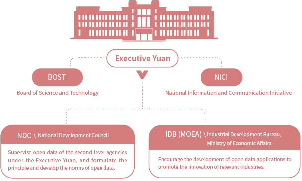 Taiwan Open Government Report - current organizational structure